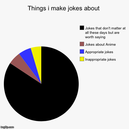 image tagged in funny,pie charts | made w/ Imgflip chart maker