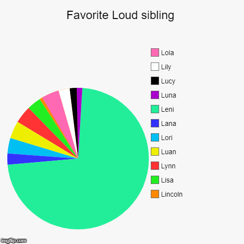 image tagged in funny,pie charts,the loud house | made w/ Imgflip chart maker