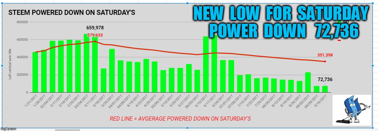 NEW  LOW  FOR  SATURDAY  POWER  DOWN   72,736 | made w/ Imgflip meme maker