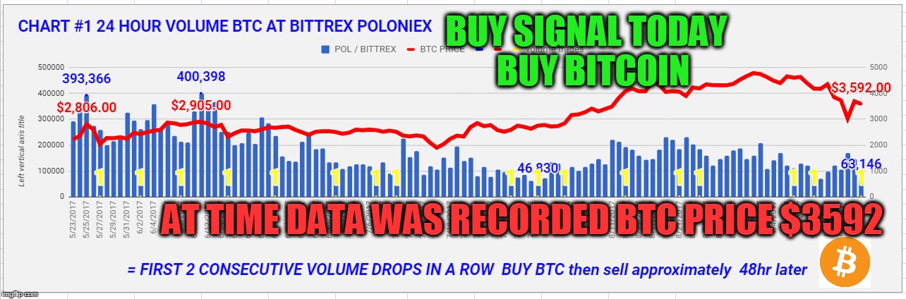 BUY SIGNAL TODAY  BUY BITCOIN; AT TIME DATA WAS RECORDED BTC PRICE $3592 | made w/ Imgflip meme maker