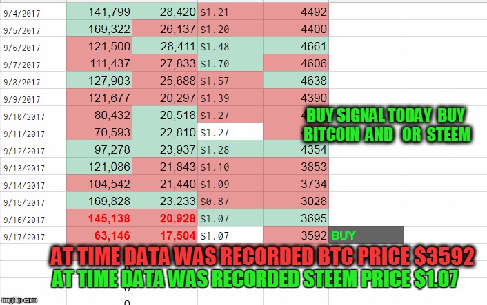 BUY SIGNAL TODAY  BUY BITCOIN  AND 
 OR  STEEM; AT TIME DATA WAS RECORDED BTC PRICE $3592; AT TIME DATA WAS RECORDED STEEM PRICE $1.07 | made w/ Imgflip meme maker