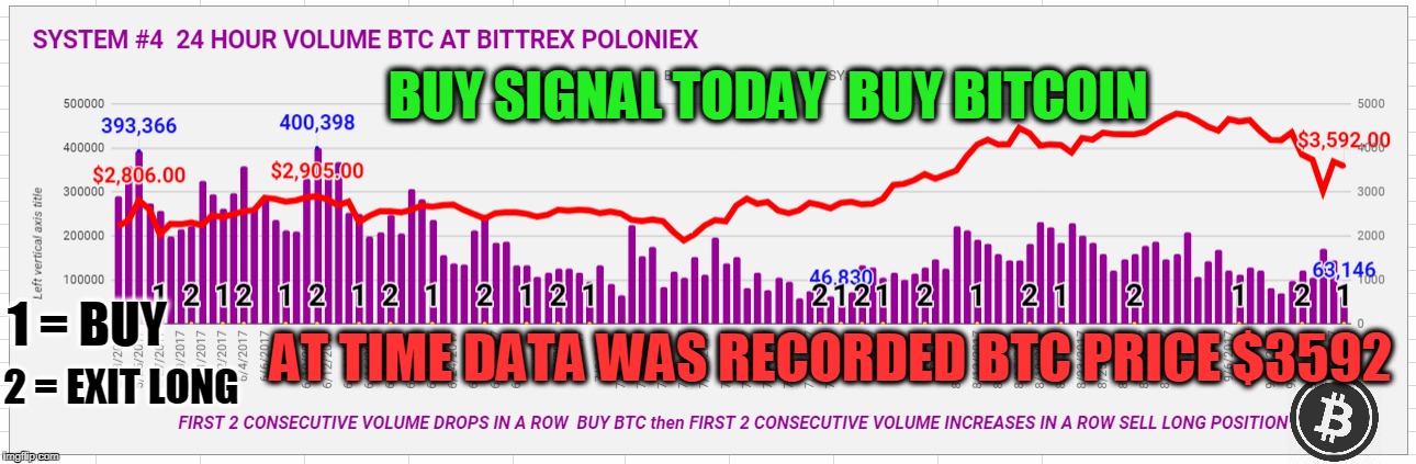 BUY SIGNAL TODAY  BUY BITCOIN; AT TIME DATA WAS RECORDED BTC PRICE $3592; 1 = BUY; 2 = EXIT LONG | made w/ Imgflip meme maker