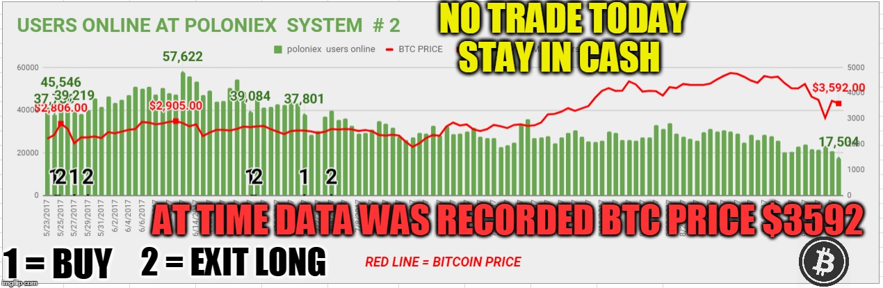 NO TRADE TODAY STAY IN CASH; AT TIME DATA WAS RECORDED BTC PRICE $3592; 2 = EXIT LONG; 1 = BUY | made w/ Imgflip meme maker