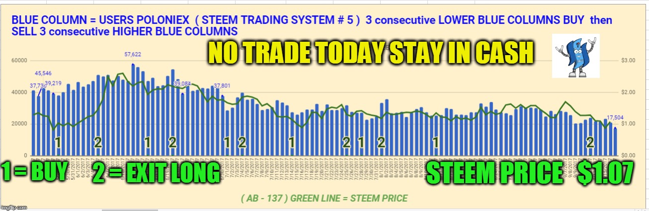 NO TRADE TODAY STAY IN CASH; STEEM PRICE   $1.07; 1 = BUY; 2 = EXIT LONG | made w/ Imgflip meme maker