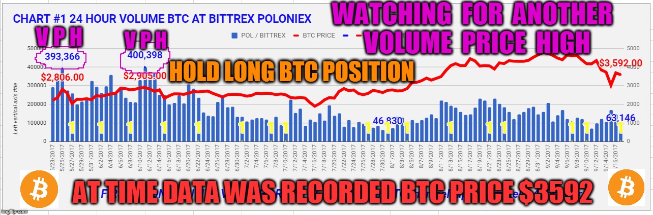 WATCHING  FOR  ANOTHER  VOLUME  PRICE  HIGH; V P H; V P H; HOLD LONG BTC POSITION; AT TIME DATA WAS RECORDED BTC PRICE $3592 | made w/ Imgflip meme maker