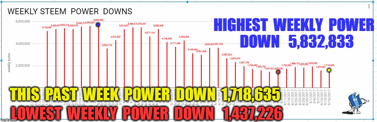 HIGHEST  WEEKLY  POWER  DOWN   5,832,833; . . . THIS  PAST  WEEK  POWER  DOWN  1,718,635; LOWEST  WEEKLY  POWER  DOWN   1,437,226 | made w/ Imgflip meme maker