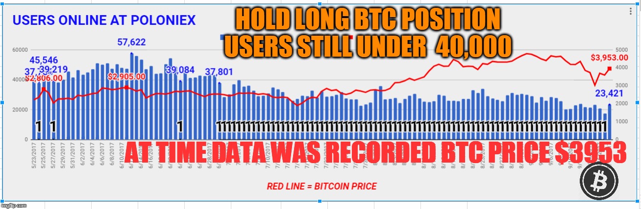 HOLD LONG BTC POSITION USERS STILL UNDER  40,000; AT TIME DATA WAS RECORDED BTC PRICE $3953 | made w/ Imgflip meme maker