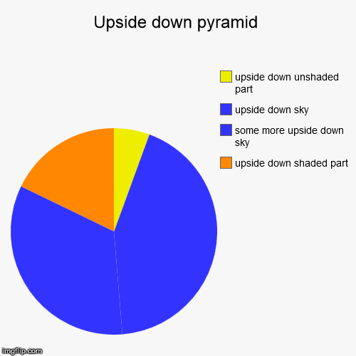 image tagged in funny,pie charts | made w/ Imgflip chart maker