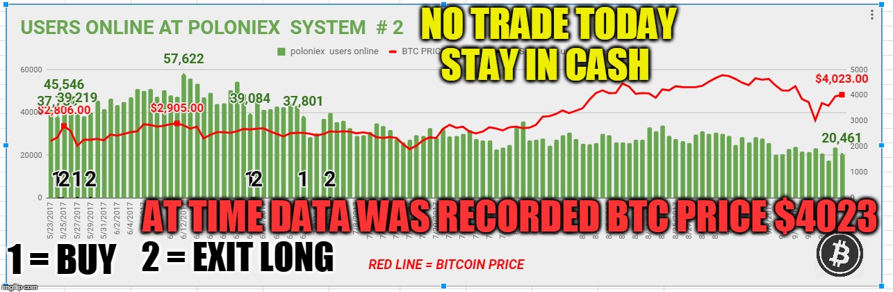 NO TRADE TODAY STAY IN CASH; AT TIME DATA WAS RECORDED BTC PRICE $4023; 2 = EXIT LONG; 1 = BUY | made w/ Imgflip meme maker