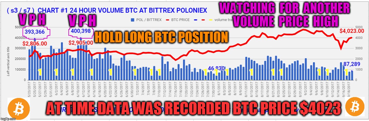 WATCHING  FOR  ANOTHER  VOLUME  PRICE  HIGH; V P H; V P H; HOLD LONG BTC POSITION; AT TIME DATA WAS RECORDED BTC PRICE $4023 | made w/ Imgflip meme maker
