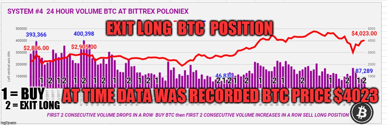 EXIT LONG  BTC  POSITION; AT TIME DATA WAS RECORDED BTC PRICE $4023; 1 = BUY; 2 = EXIT LONG | made w/ Imgflip meme maker