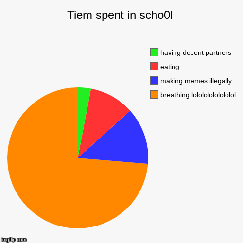 image tagged in funny,pie charts | made w/ Imgflip chart maker