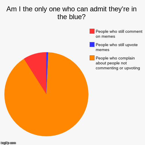 Don't tell me this isn't accurate. You know it is. | image tagged in funny,pie charts | made w/ Imgflip chart maker