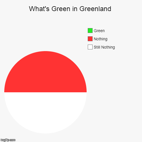 image tagged in funny,pie charts,greenland,denmark | made w/ Imgflip chart maker