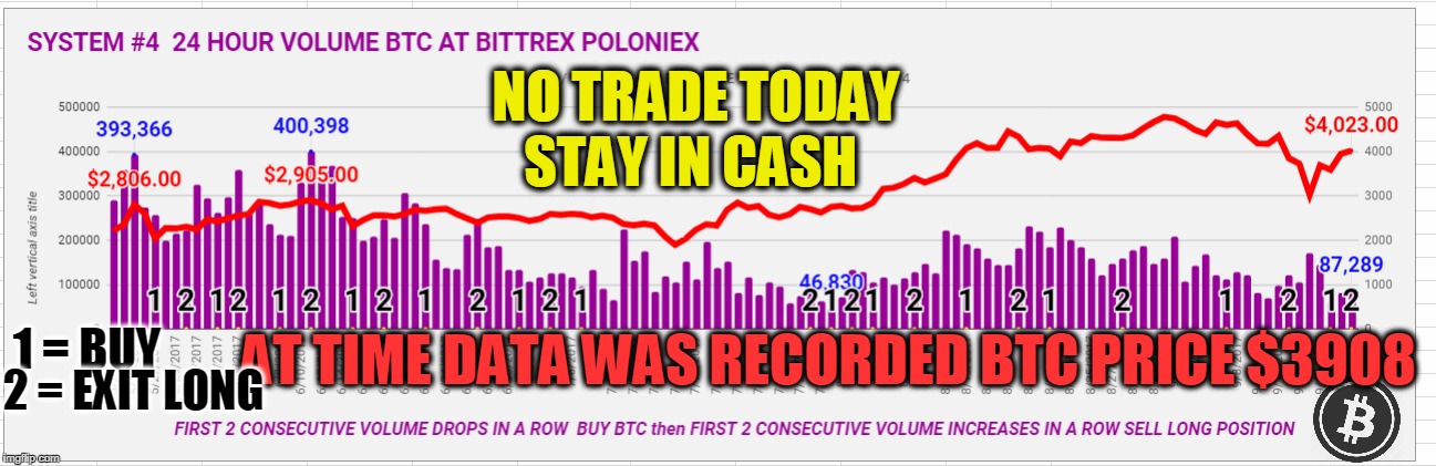 NO TRADE TODAY STAY IN CASH; AT TIME DATA WAS RECORDED BTC PRICE $3908; 1 = BUY; 2 = EXIT LONG | made w/ Imgflip meme maker