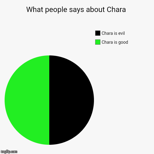 What people says about Chara | image tagged in funny,pie charts,chara | made w/ Imgflip chart maker
