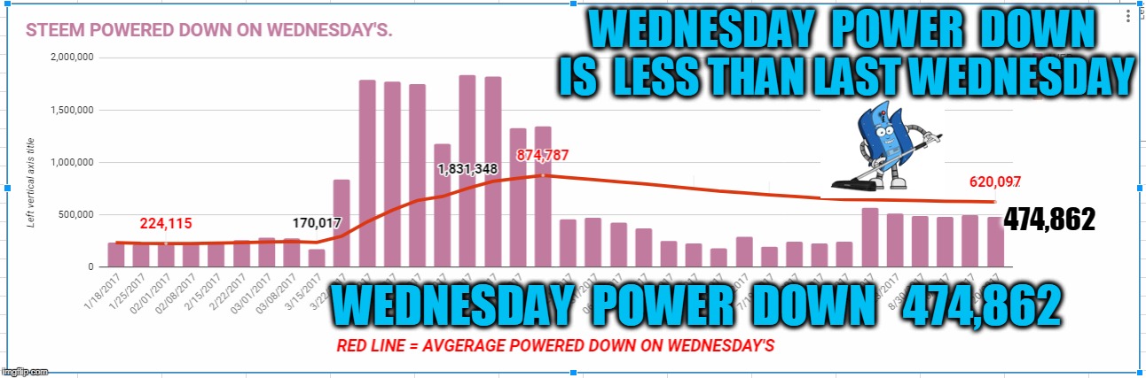 WEDNESDAY  POWER  DOWN  IS  LESS THAN LAST WEDNESDAY; 474,862; WEDNESDAY  POWER  DOWN   474,862 | made w/ Imgflip meme maker