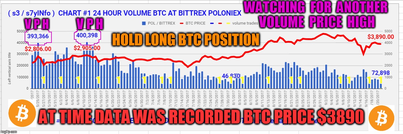 WATCHING  FOR  ANOTHER  VOLUME  PRICE  HIGH; V P H; V P H; HOLD LONG BTC POSITION; AT TIME DATA WAS RECORDED BTC PRICE $3890 | made w/ Imgflip meme maker