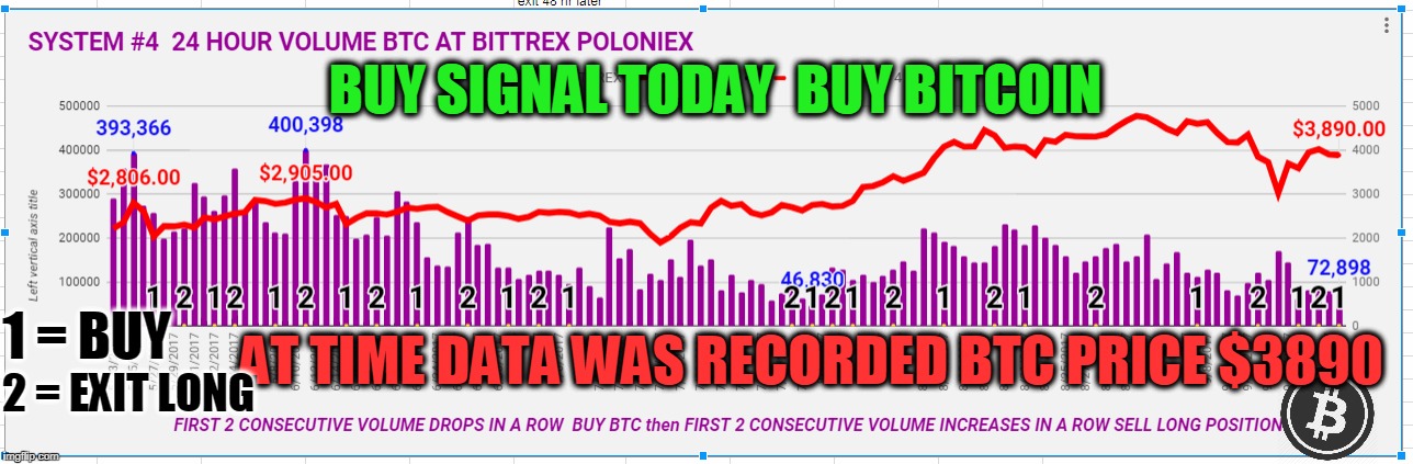 BUY SIGNAL TODAY  BUY BITCOIN; AT TIME DATA WAS RECORDED BTC PRICE $3890; 1 = BUY; 2 = EXIT LONG | made w/ Imgflip meme maker