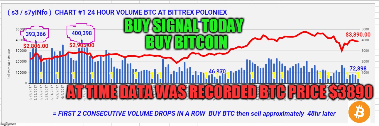 BUY SIGNAL TODAY  BUY BITCOIN; AT TIME DATA WAS RECORDED BTC PRICE $3890 | made w/ Imgflip meme maker