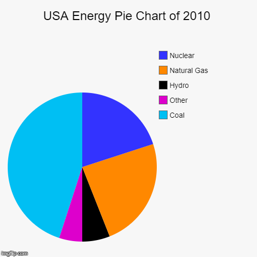 Pie Chart Of Gases