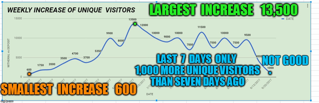 LARGEST  INCREASE   13,500; . . LAST  7  DAYS  ONLY 1,000 MORE UNIQUE VISITORS THAN SEVEN DAYS AGO; NOT GOOD; . SMALLEST  INCREASE   600 | made w/ Imgflip meme maker