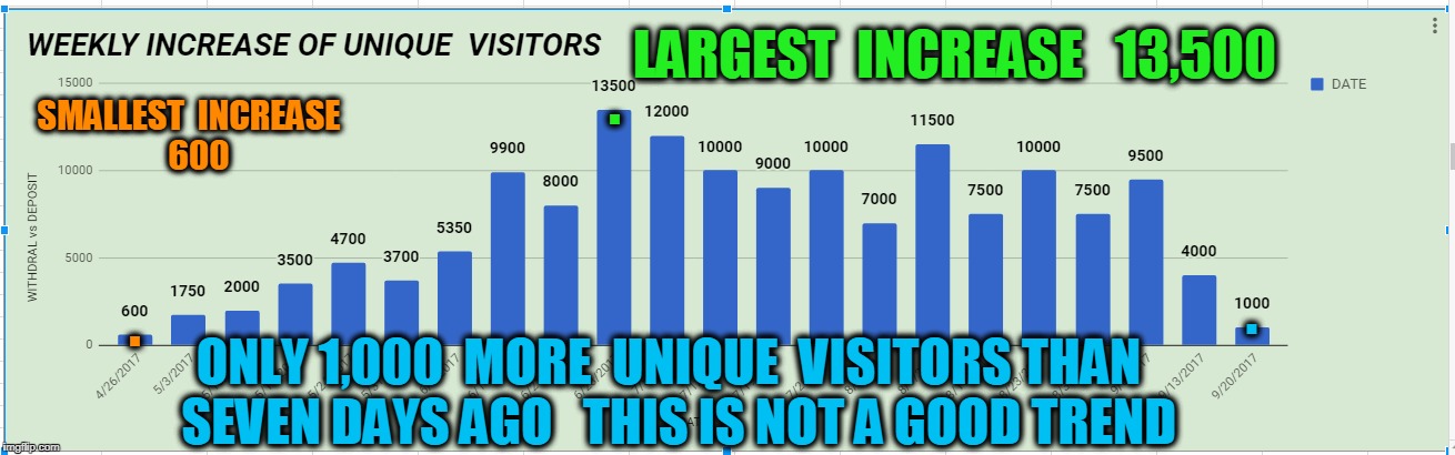 LARGEST  INCREASE   13,500; SMALLEST  INCREASE   600; . . . ONLY 1,000  MORE  UNIQUE  VISITORS THAN  SEVEN DAYS AGO   THIS IS NOT A GOOD TREND | made w/ Imgflip meme maker