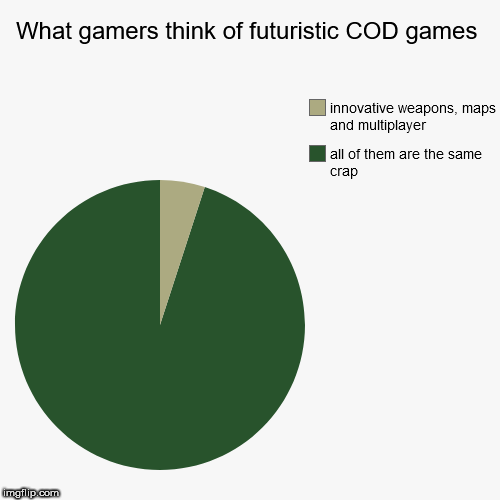 image tagged in funny,pie charts,call of duty | made w/ Imgflip chart maker