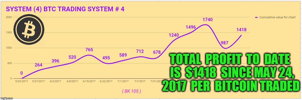 TOTAL  PROFIT  TO  DATE  IS  $1418  SINCE MAY 24, 2017  PER  BITCOIN TRADED | made w/ Imgflip meme maker