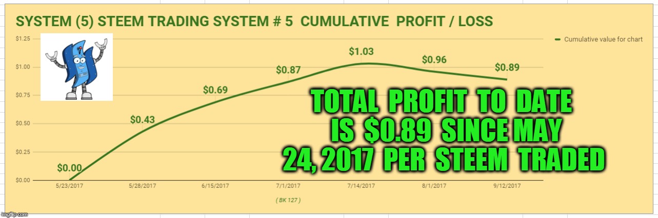 TOTAL  PROFIT  TO  DATE  IS  $0.89  SINCE MAY 24, 2017  PER  STEEM  TRADED | made w/ Imgflip meme maker