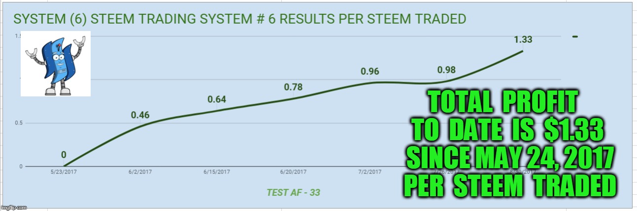 TOTAL  PROFIT  TO  DATE  IS  $1.33  SINCE MAY 24, 2017  PER  STEEM  TRADED | made w/ Imgflip meme maker