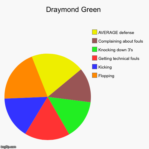 Draymond Green  | image tagged in nba | made w/ Imgflip chart maker