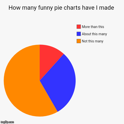 image tagged in funny,pie charts | made w/ Imgflip chart maker