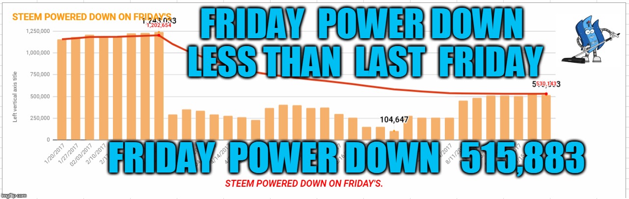 FRIDAY  POWER DOWN  LESS THAN  LAST  FRIDAY; FRIDAY  POWER DOWN   515,883 | made w/ Imgflip meme maker