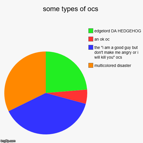 jeez... ocs are usually HORRIBLE! | image tagged in funny,pie charts,oc,mary sue | made w/ Imgflip chart maker