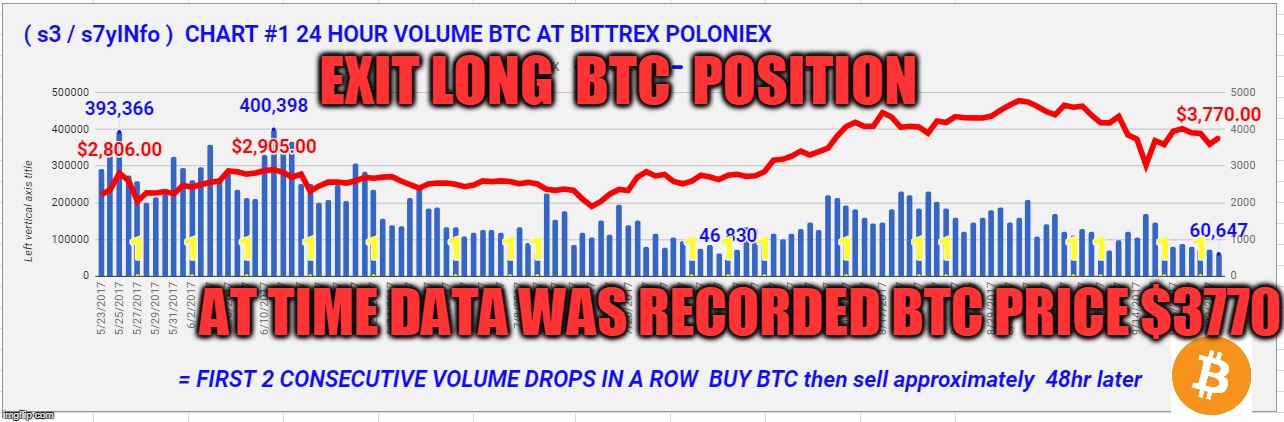 EXIT LONG  BTC  POSITION; AT TIME DATA WAS RECORDED BTC PRICE $3770 | made w/ Imgflip meme maker