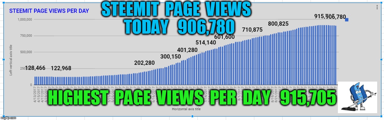 STEEMIT  PAGE  VIEWS  TODAY   906,780; HIGHEST  PAGE  VIEWS  PER  DAY   915,705 | made w/ Imgflip meme maker