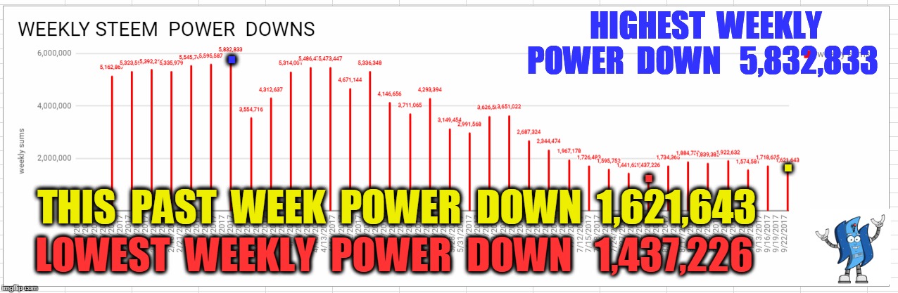 HIGHEST  WEEKLY  POWER  DOWN   5,832,833; . . . THIS  PAST  WEEK  POWER  DOWN  1,621,643; LOWEST  WEEKLY  POWER  DOWN   1,437,226 | made w/ Imgflip meme maker