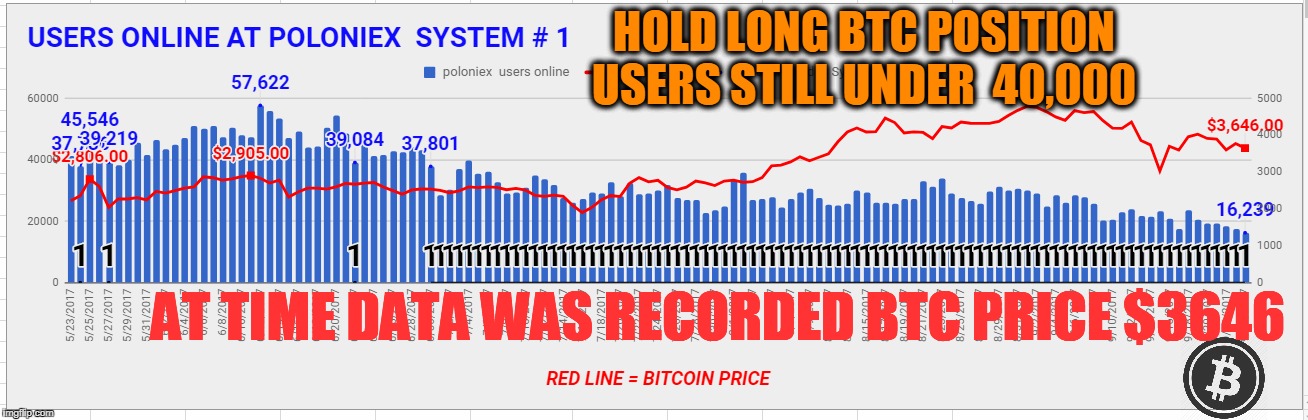 HOLD LONG BTC POSITION USERS STILL UNDER  40,000; AT TIME DATA WAS RECORDED BTC PRICE $3646 | made w/ Imgflip meme maker