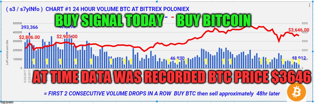 BUY SIGNAL TODAY     BUY BITCOIN; AT TIME DATA WAS RECORDED BTC PRICE $3646 | made w/ Imgflip meme maker