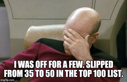 Captain Picard Facepalm Meme | I WAS OFF FOR A FEW. SLIPPED FROM 35 TO 50 IN THE TOP 100 LIST. | image tagged in memes,captain picard facepalm | made w/ Imgflip meme maker