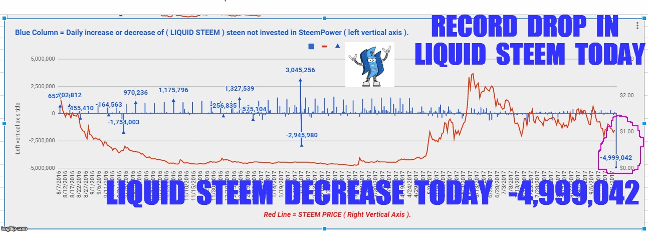 RECORD  DROP  IN  LIQUID  STEEM  TODAY; LIQUID  STEEM  DECREASE  TODAY   -4,999,042 | made w/ Imgflip meme maker