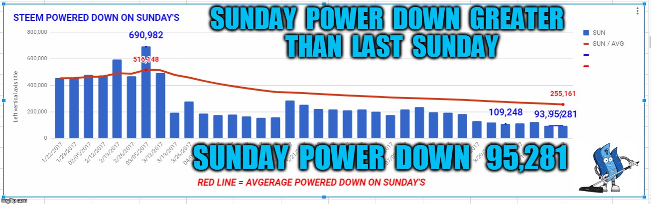 SUNDAY  POWER  DOWN  GREATER  THAN  LAST  SUNDAY; SUNDAY  POWER  DOWN   95,281 | made w/ Imgflip meme maker