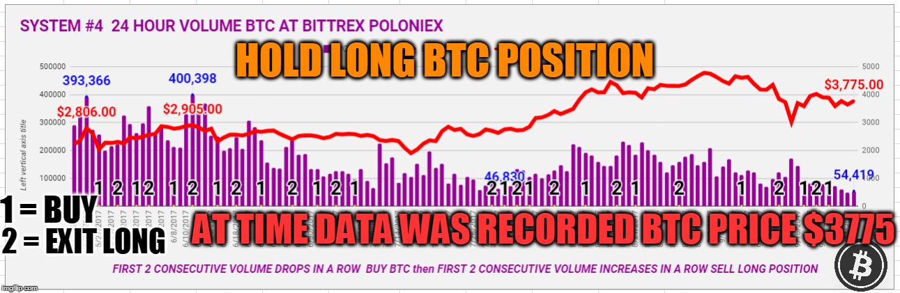 HOLD LONG BTC POSITION; AT TIME DATA WAS RECORDED BTC PRICE $3775; 1 = BUY; 2 = EXIT LONG | made w/ Imgflip meme maker