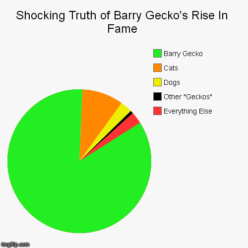 Shocking Truth of Barry Gecko's Rise In Fame | image tagged in funny,pie charts,barry gecko,leopard gecko | made w/ Imgflip chart maker