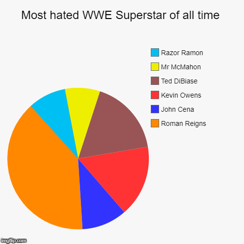 image tagged in funny,pie charts,wwe | made w/ Imgflip chart maker