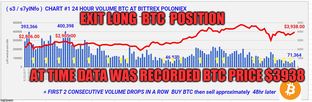 EXIT LONG  BTC  POSITION; AT TIME DATA WAS RECORDED BTC PRICE $3938 | made w/ Imgflip meme maker