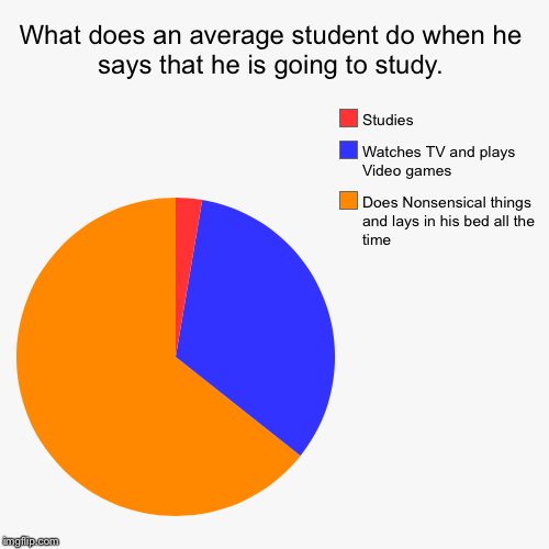 Probably a lot of you are going to find themselves here | image tagged in funny,pie charts,memes,student,nonsense | made w/ Imgflip chart maker