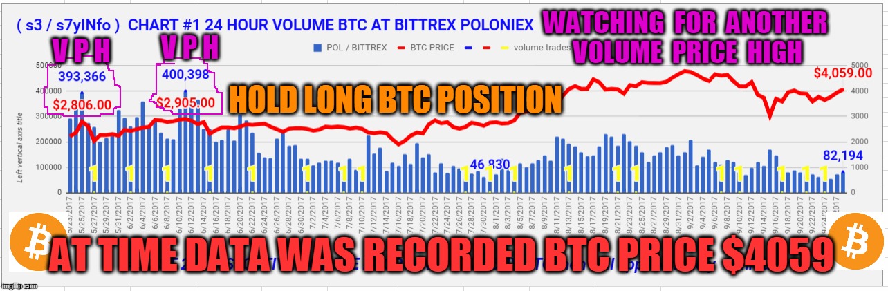 WATCHING  FOR  ANOTHER  VOLUME  PRICE  HIGH; V P H; V P H; HOLD LONG BTC POSITION; AT TIME DATA WAS RECORDED BTC PRICE $4059 | made w/ Imgflip meme maker