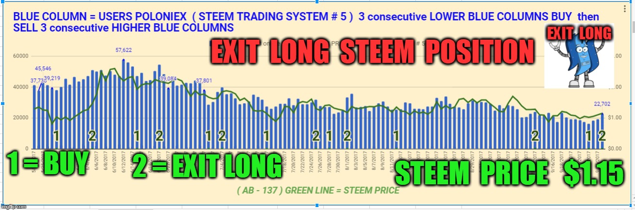 EXIT  LONG  STEEM  POSITION; 1 = BUY; 2 = EXIT LONG; STEEM  PRICE   $1.15 | made w/ Imgflip meme maker